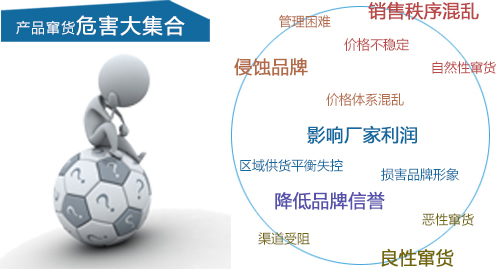 防偽、防竄貨