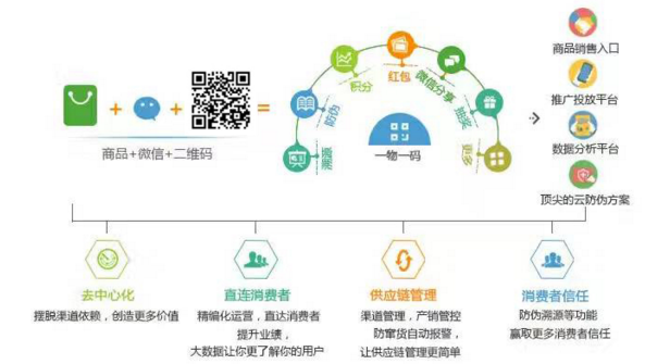 電器一物一碼系統(tǒng)可以實(shí)現(xiàn)哪些有用價值？