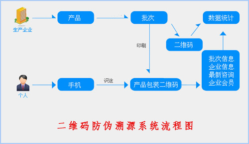 二維碼防偽溯源系統(tǒng)給企業(yè)帶來(lái)了什么價(jià)值？