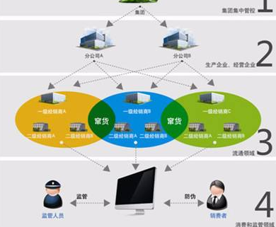 奶粉防竄貨營(yíng)銷系統(tǒng)或防竄貨措施有哪些？
