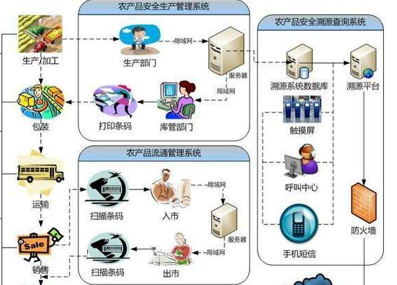 怎樣建立農(nóng)產(chǎn)品追溯系統(tǒng)或設(shè)計(jì)方案？