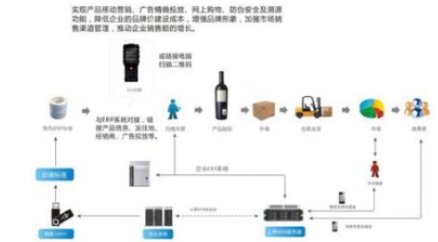紅酒防竄貨軟件系統(tǒng)開發(fā)設計解決方案