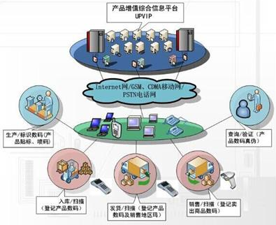 藥品防竄貨系統(tǒng)解決方案，助力渠道數(shù)字化管理！