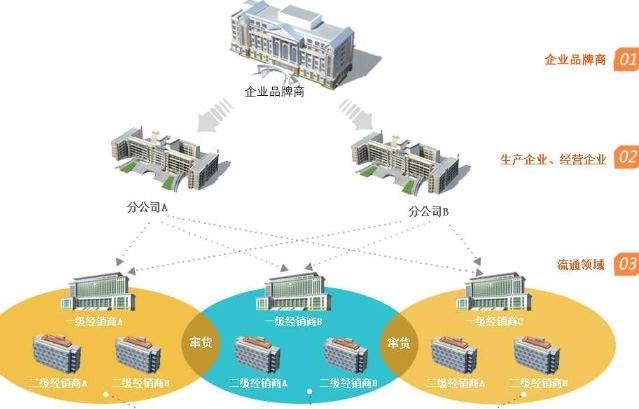 防竄貨進貨返利系統開發(fā)，幫助企業(yè)管理銷售經銷售商！