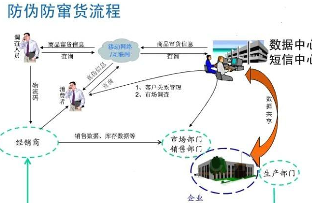 種子防偽防竄貨管理系統(tǒng)軟件開發(fā)，從根源避免竄貨!