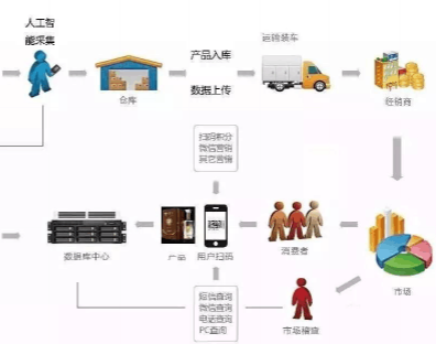 二維碼防偽防竄貨系統(tǒng)技術方案,如何防止經銷商竄貨
