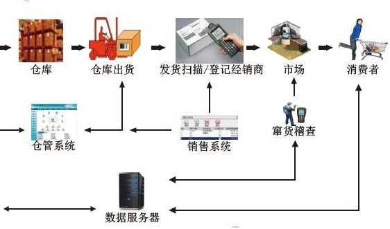 食品飲料防竄貨系統(tǒng)設(shè)計開發(fā)