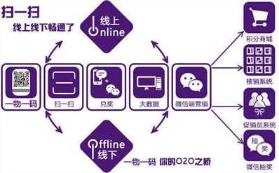 商品二維碼營銷系統(tǒng)軟件設(shè)計，助力企業(yè)實(shí)現(xiàn)大數(shù)據(jù)營銷