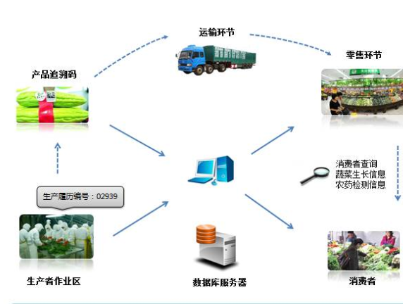 農(nóng)產(chǎn)品二維碼追溯系統(tǒng)設(shè)計(jì)方案，提高農(nóng)產(chǎn)品質(zhì)量安全！