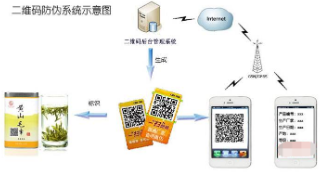 二維碼防偽產(chǎn)品追溯系統(tǒng)軟件開發(fā)設(shè)計，實現(xiàn)防偽追溯一體化營銷！