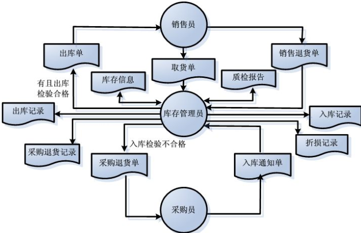 商品庫存管理信息系統(tǒng)軟件開發(fā)，實現(xiàn)數(shù)字化運(yùn)營管理