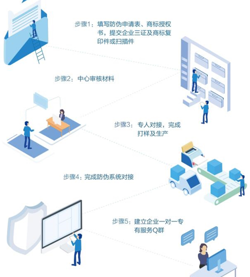 廣州二維碼防偽標簽定制流程是怎么樣的？
