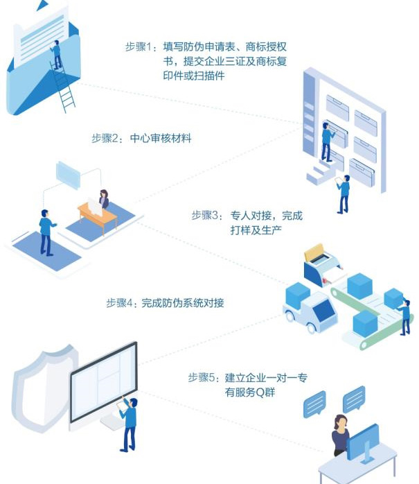 企業(yè)與廣州防偽公司合作有哪些流程步驟？