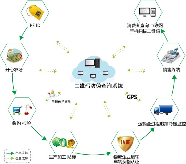 產(chǎn)品二維碼防偽有哪些作用？