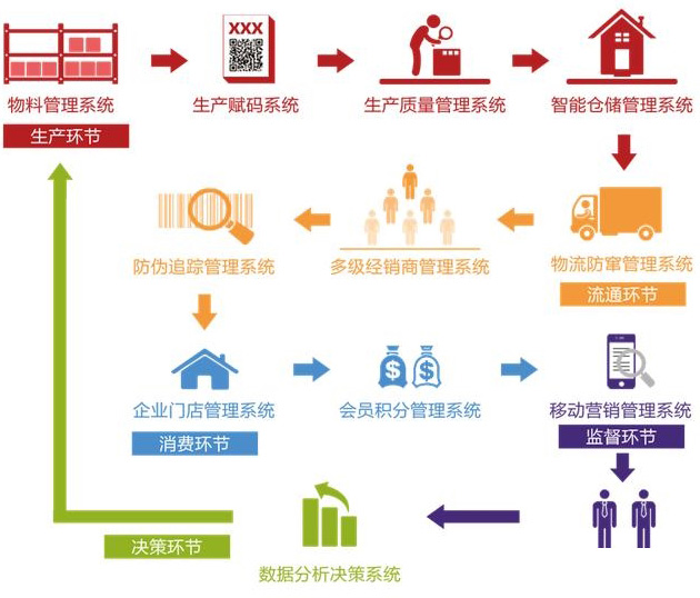 廣州二維碼溯源系統(tǒng)的優(yōu)勢有哪些？