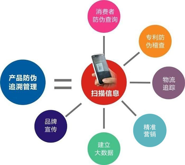 產(chǎn)品防偽溯源到底是什么，會有什么作用？