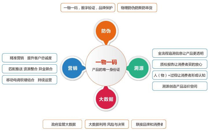 一物一碼防偽系統(tǒng)主要的優(yōu)勢有哪些？