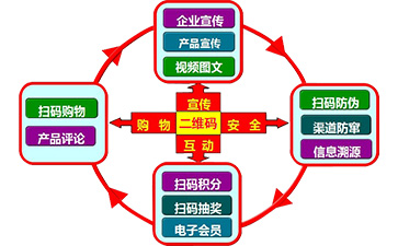 二維碼營銷系統(tǒng)可以帶來哪些功能特點?