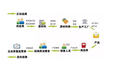 定制二維碼防偽溯源系統(tǒng)可以帶來哪些優(yōu)勢(shì)價(jià)值?
